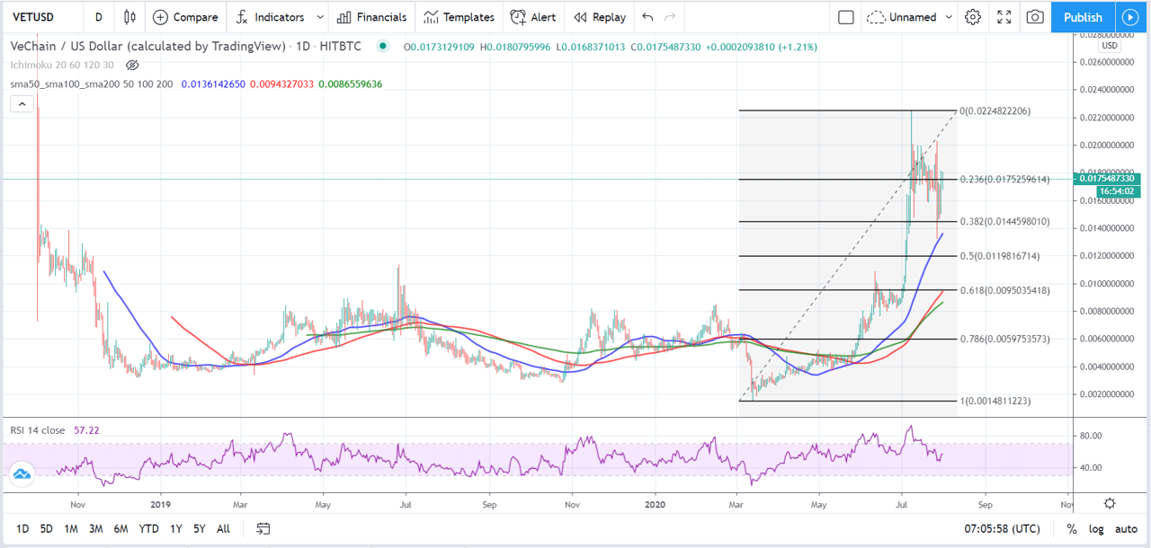 VeChain technische analyse juli