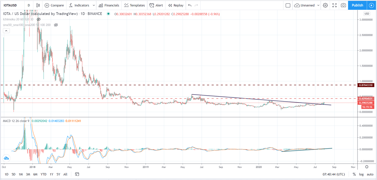 IOTA technische analyse juli