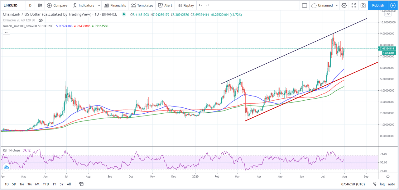 ChainLink technische analyse juli