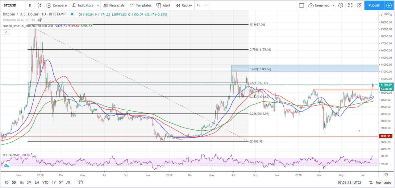 Bitcoin technische analyse juli