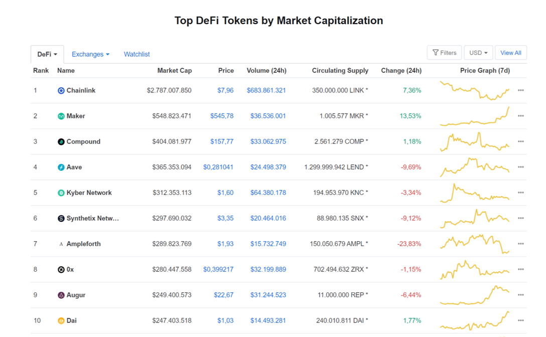 De top DeFi CMC tokens