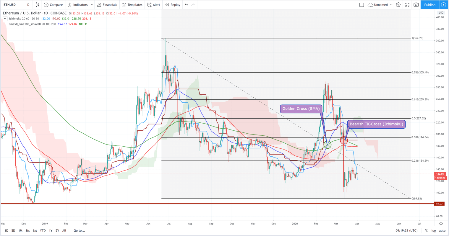 ETHUSD Technical Analysis April 1st 2020