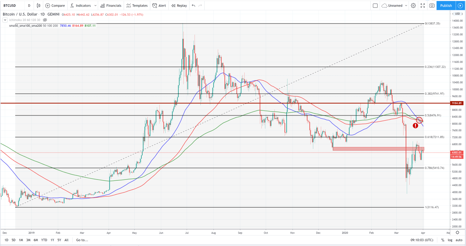 BTCUSD Technical Analysis April 1st 2020