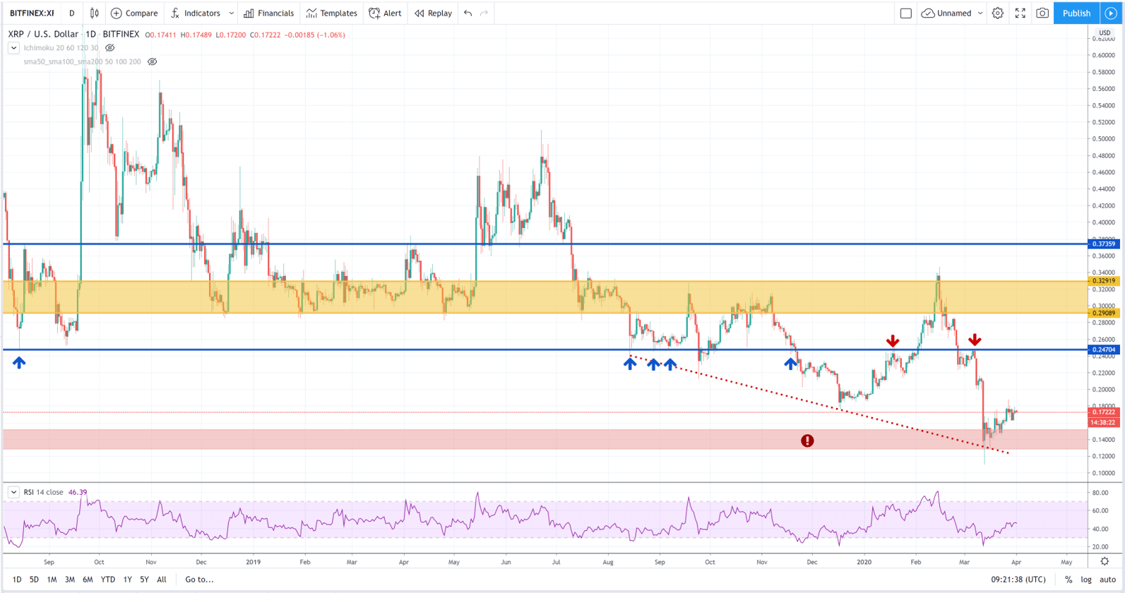 XRPUSD Technical Analysis Apri
