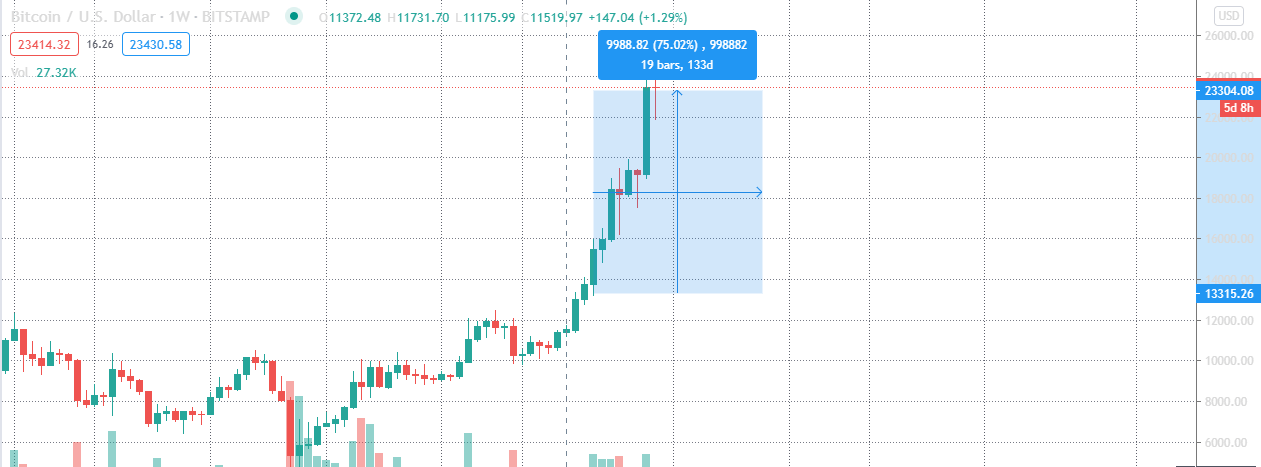 TradingView grafiek met wekelijkse BTC prijsbewegingen