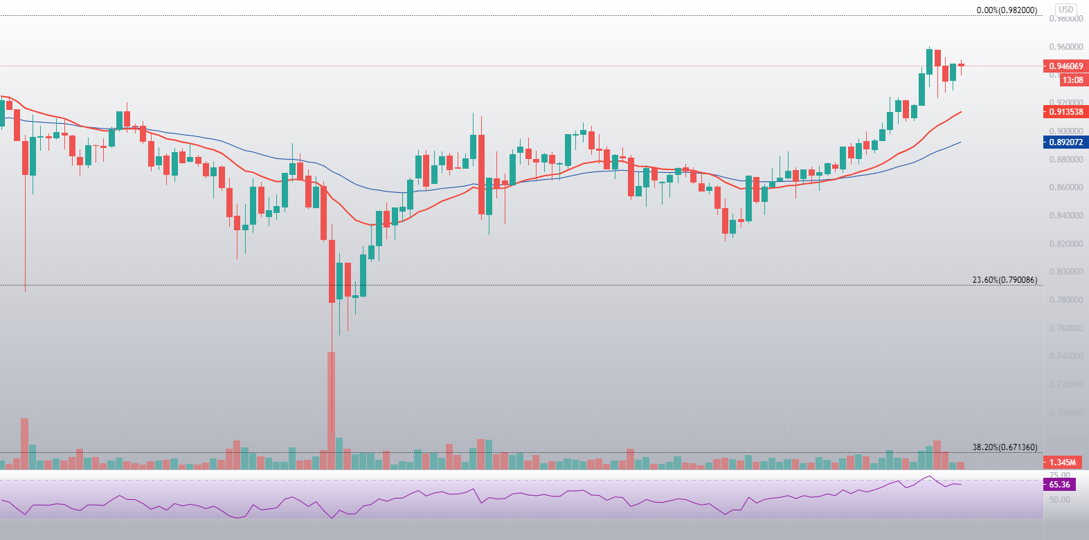 Cardano's (ADA) prijs wordt naar de 1 dollar gepusht